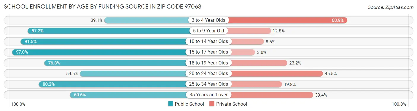 School Enrollment by Age by Funding Source in Zip Code 97068