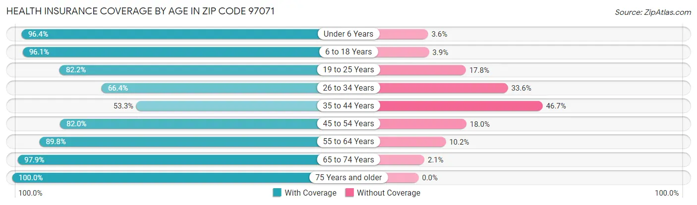 Health Insurance Coverage by Age in Zip Code 97071