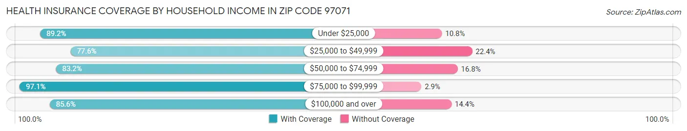 Health Insurance Coverage by Household Income in Zip Code 97071