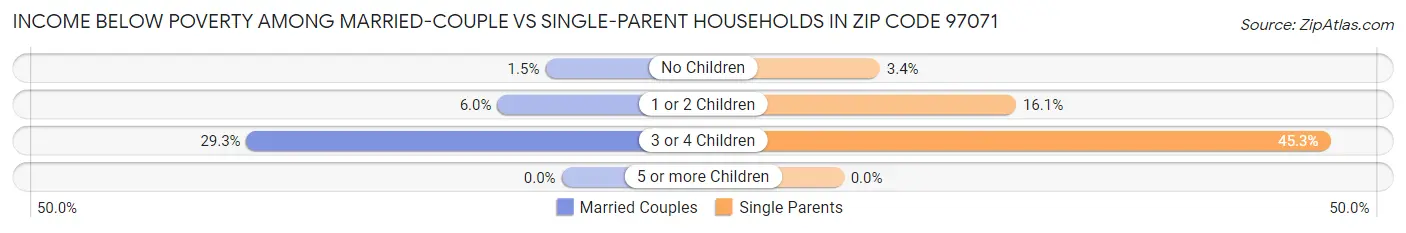 Income Below Poverty Among Married-Couple vs Single-Parent Households in Zip Code 97071