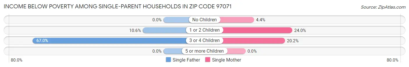 Income Below Poverty Among Single-Parent Households in Zip Code 97071