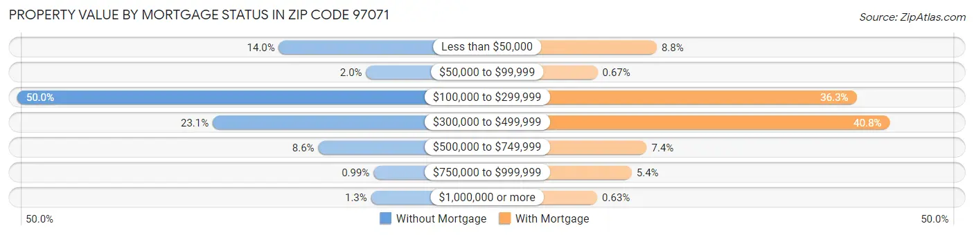 Property Value by Mortgage Status in Zip Code 97071