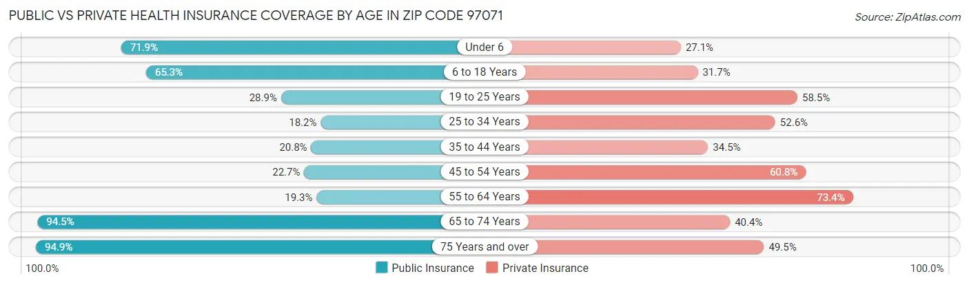 Public vs Private Health Insurance Coverage by Age in Zip Code 97071