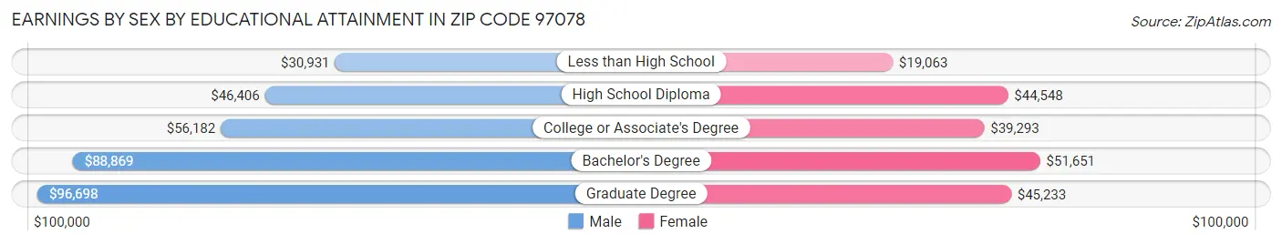 Earnings by Sex by Educational Attainment in Zip Code 97078