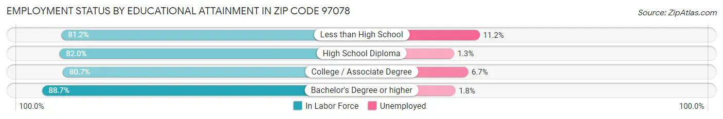 Employment Status by Educational Attainment in Zip Code 97078