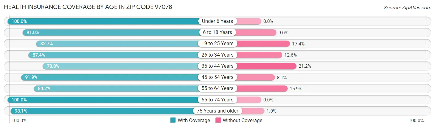 Health Insurance Coverage by Age in Zip Code 97078