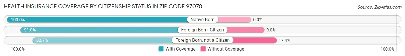 Health Insurance Coverage by Citizenship Status in Zip Code 97078