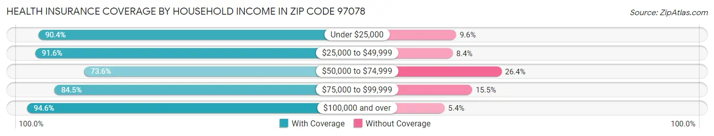 Health Insurance Coverage by Household Income in Zip Code 97078