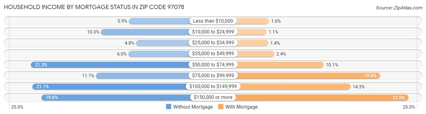 Household Income by Mortgage Status in Zip Code 97078
