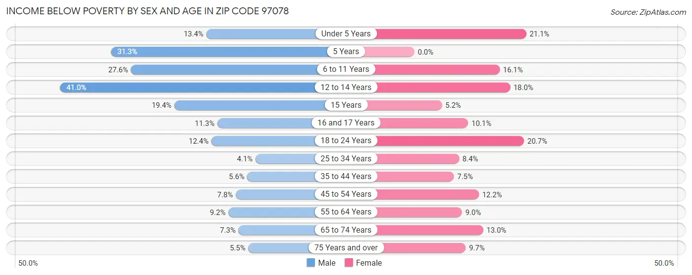 Income Below Poverty by Sex and Age in Zip Code 97078