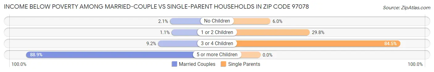 Income Below Poverty Among Married-Couple vs Single-Parent Households in Zip Code 97078