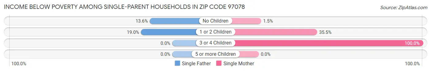 Income Below Poverty Among Single-Parent Households in Zip Code 97078