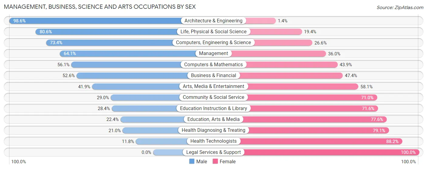Management, Business, Science and Arts Occupations by Sex in Zip Code 97078