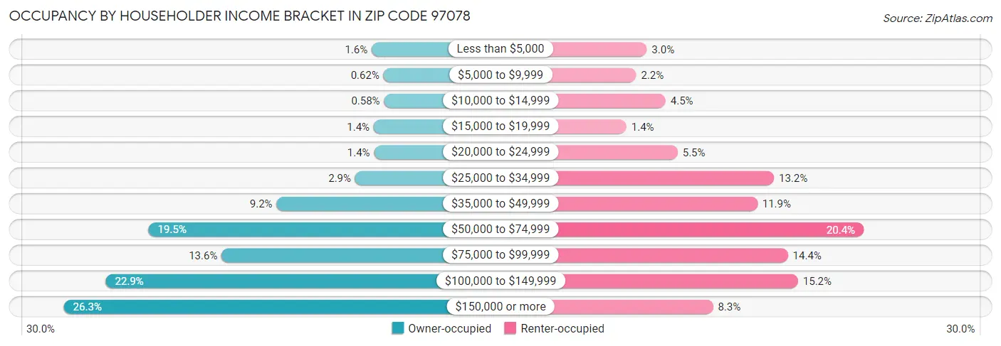 Occupancy by Householder Income Bracket in Zip Code 97078