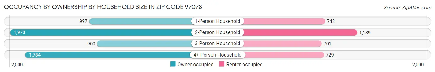 Occupancy by Ownership by Household Size in Zip Code 97078
