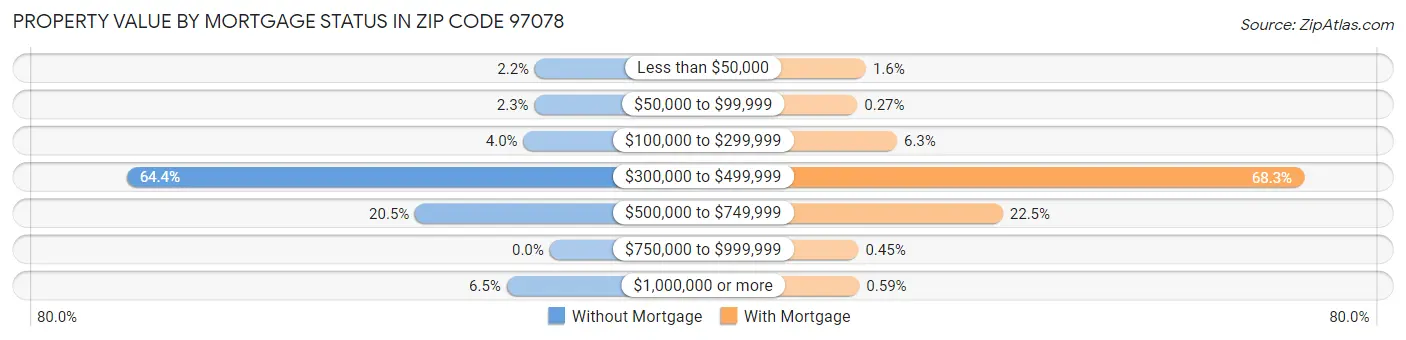 Property Value by Mortgage Status in Zip Code 97078