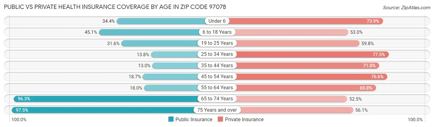 Public vs Private Health Insurance Coverage by Age in Zip Code 97078