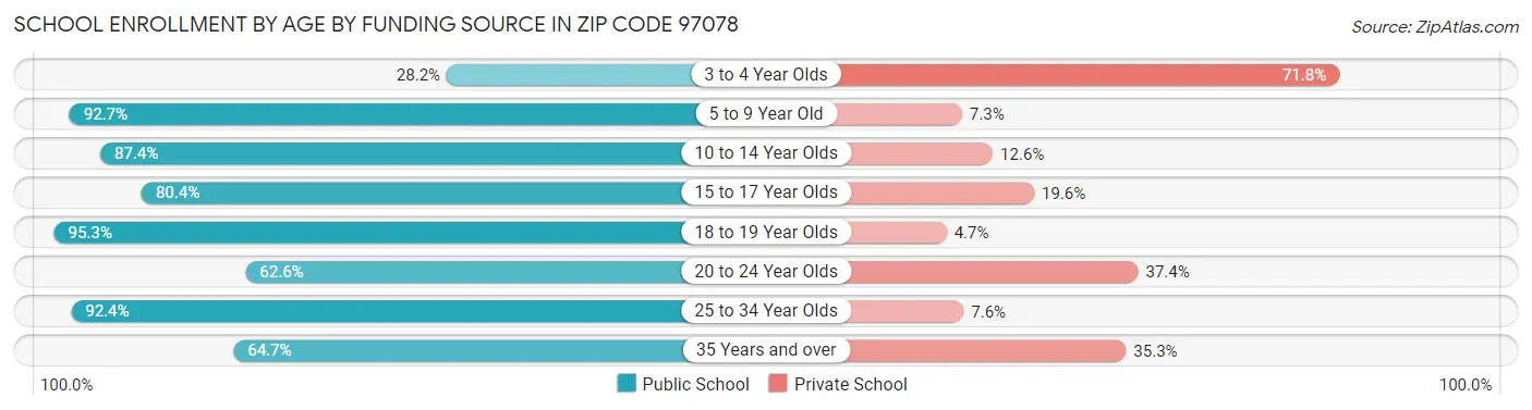 School Enrollment by Age by Funding Source in Zip Code 97078