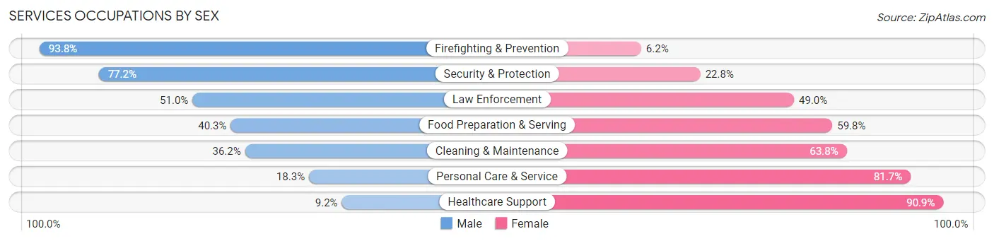 Services Occupations by Sex in Zip Code 97078