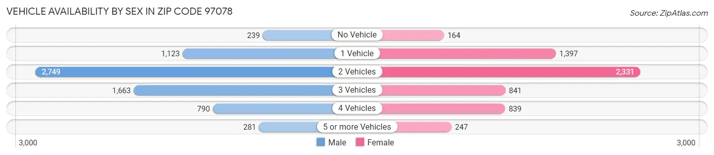 Vehicle Availability by Sex in Zip Code 97078