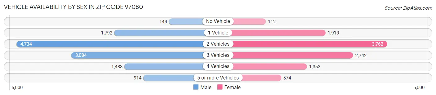 Vehicle Availability by Sex in Zip Code 97080