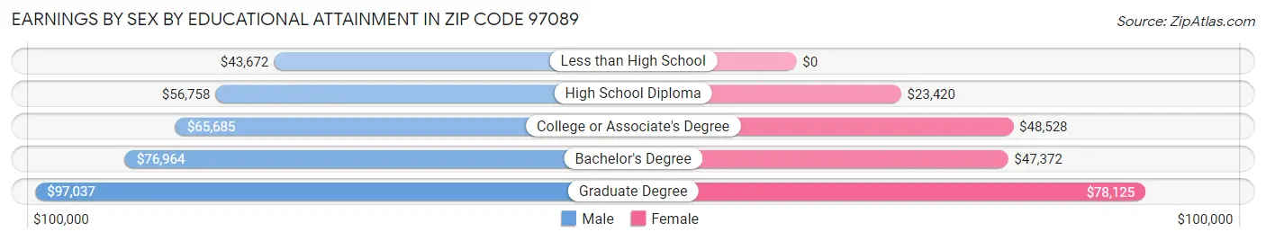 Earnings by Sex by Educational Attainment in Zip Code 97089