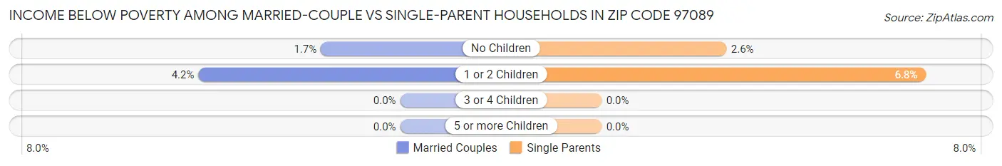 Income Below Poverty Among Married-Couple vs Single-Parent Households in Zip Code 97089