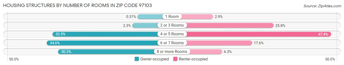 Housing Structures by Number of Rooms in Zip Code 97103