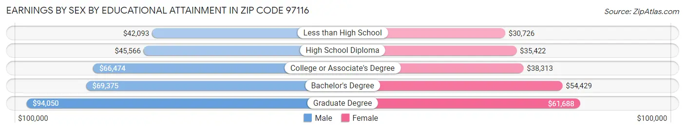 Earnings by Sex by Educational Attainment in Zip Code 97116