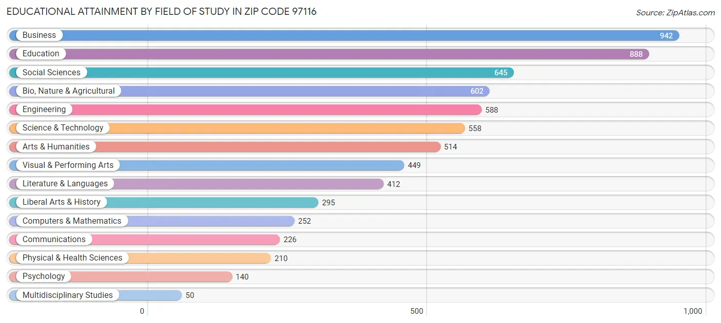 Educational Attainment by Field of Study in Zip Code 97116