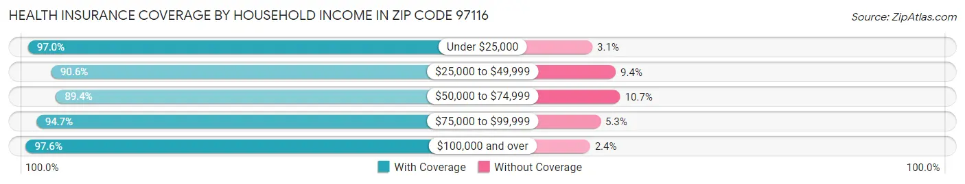 Health Insurance Coverage by Household Income in Zip Code 97116