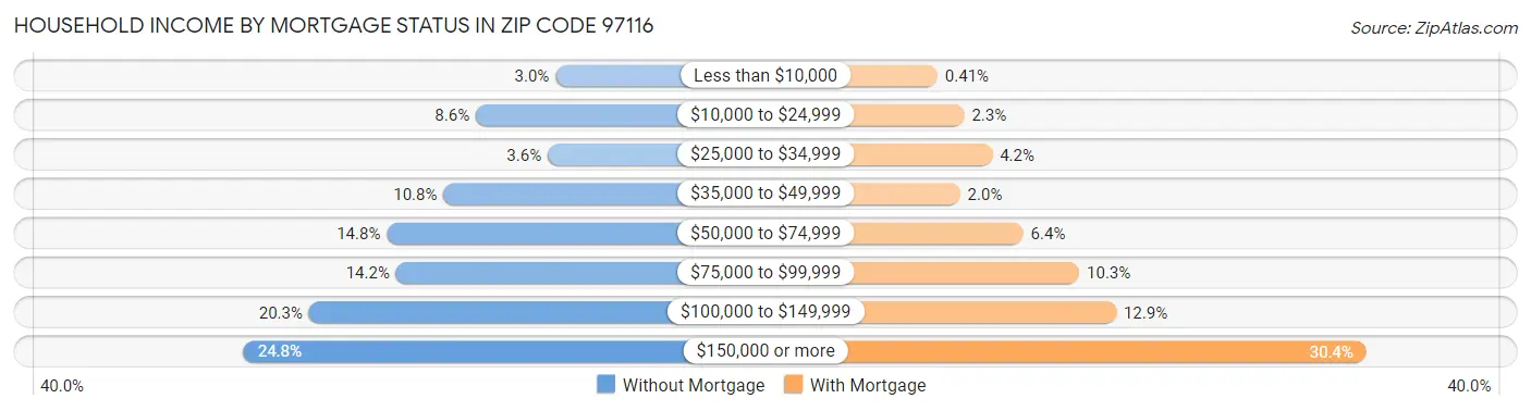 Household Income by Mortgage Status in Zip Code 97116