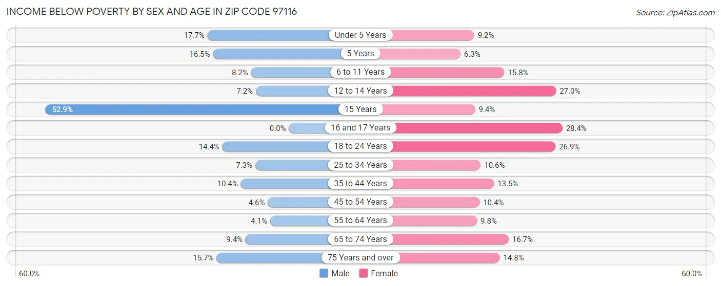 Income Below Poverty by Sex and Age in Zip Code 97116