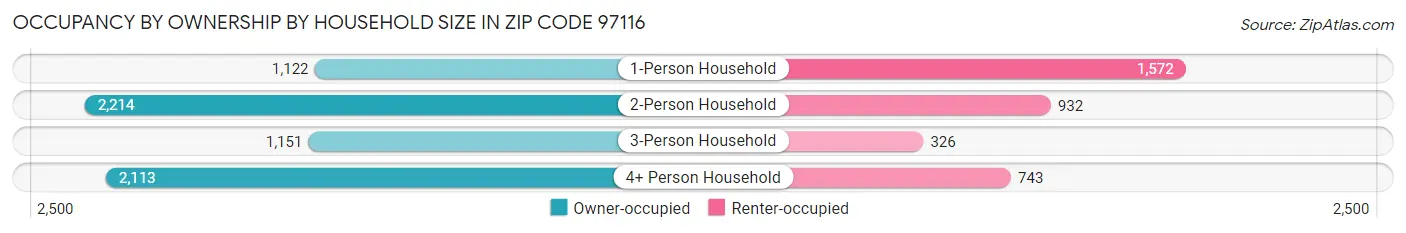 Occupancy by Ownership by Household Size in Zip Code 97116