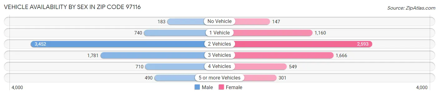Vehicle Availability by Sex in Zip Code 97116
