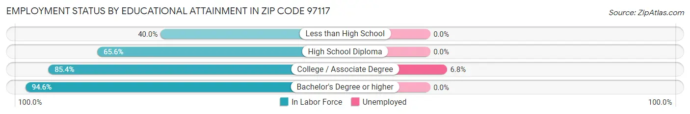 Employment Status by Educational Attainment in Zip Code 97117