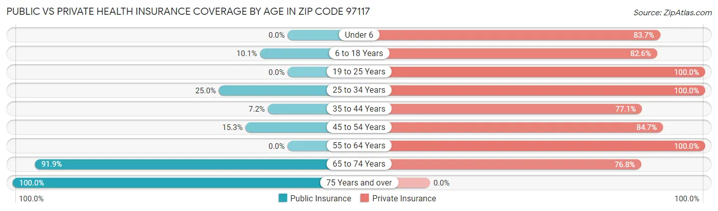 Public vs Private Health Insurance Coverage by Age in Zip Code 97117