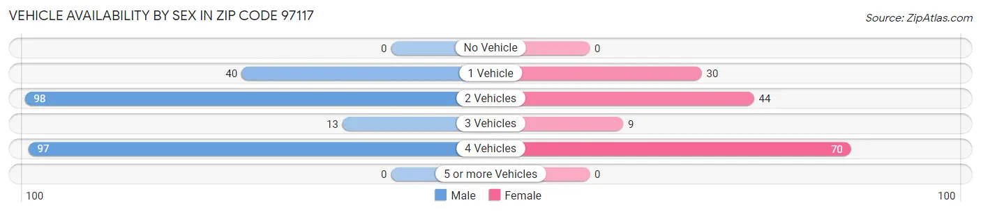 Vehicle Availability by Sex in Zip Code 97117