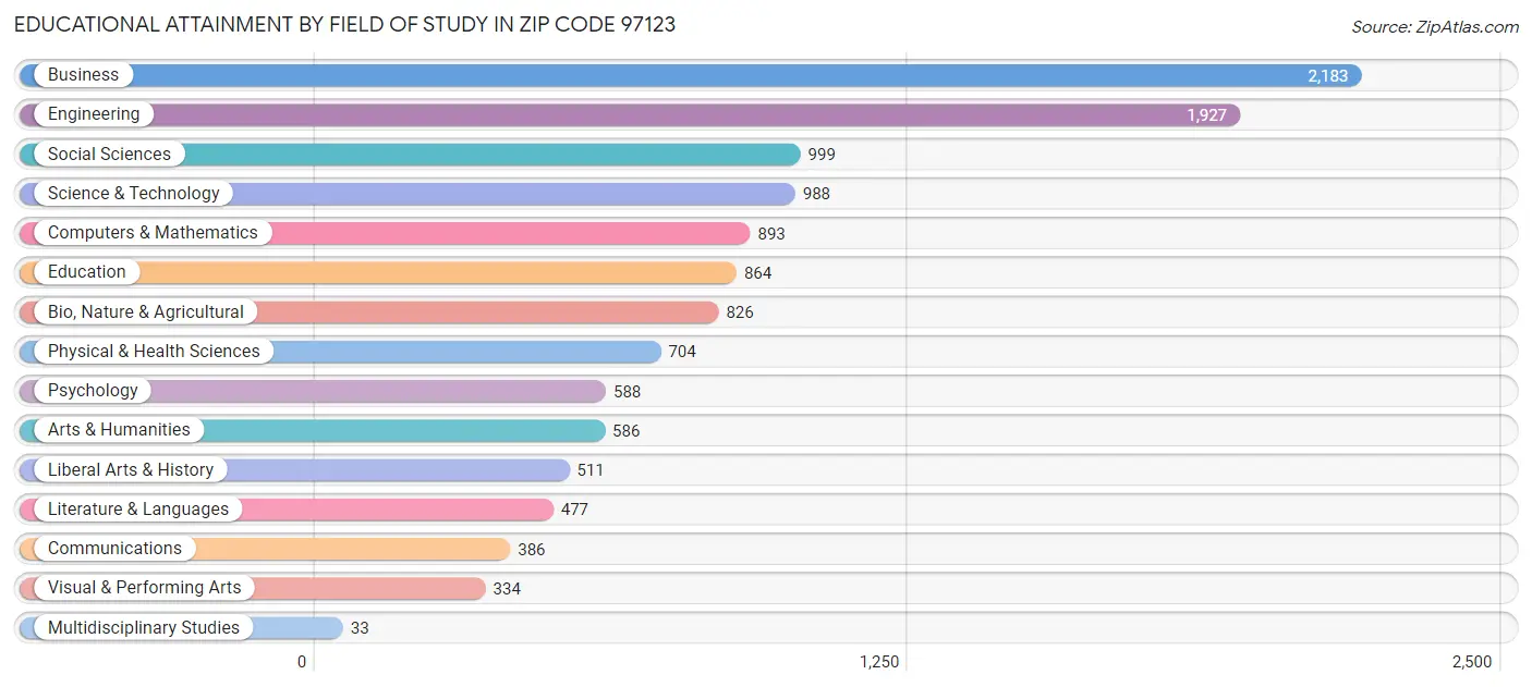 Educational Attainment by Field of Study in Zip Code 97123