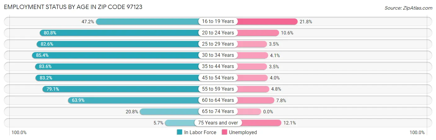 Employment Status by Age in Zip Code 97123