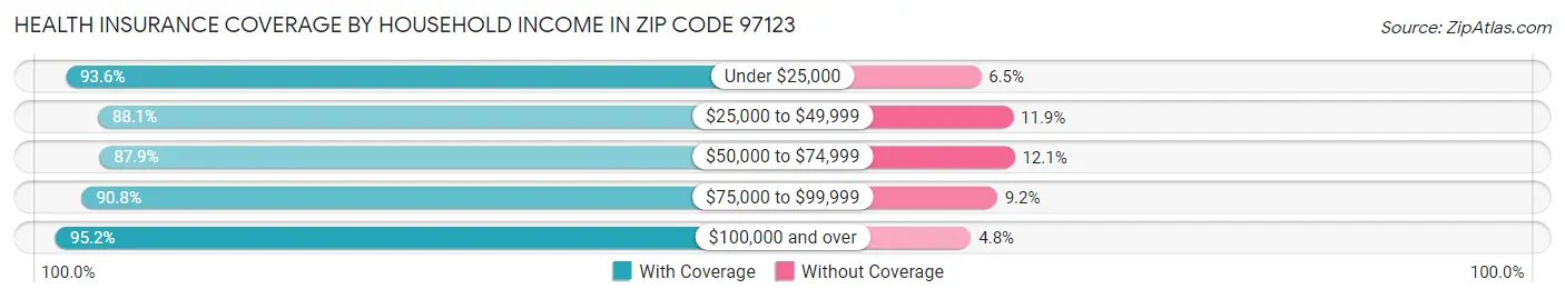 Health Insurance Coverage by Household Income in Zip Code 97123