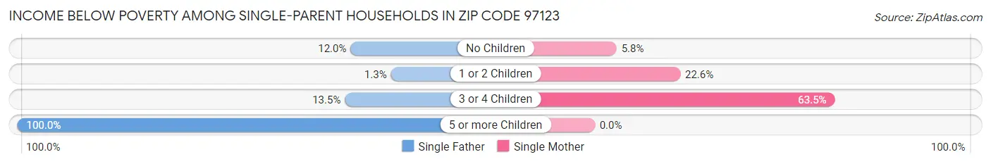 Income Below Poverty Among Single-Parent Households in Zip Code 97123