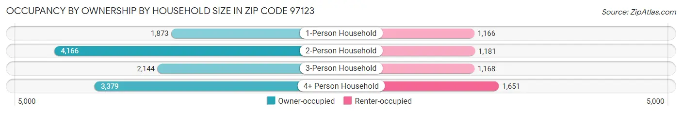 Occupancy by Ownership by Household Size in Zip Code 97123