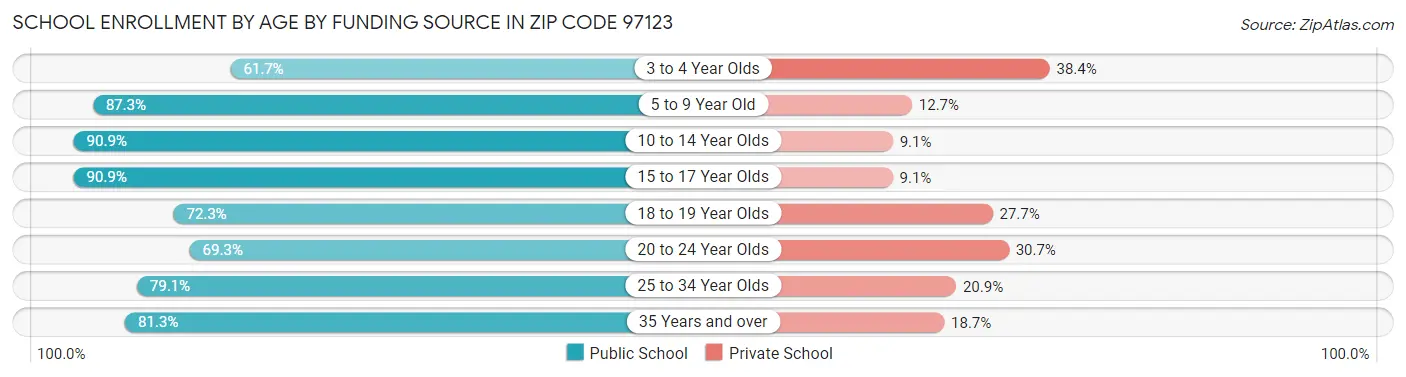 School Enrollment by Age by Funding Source in Zip Code 97123