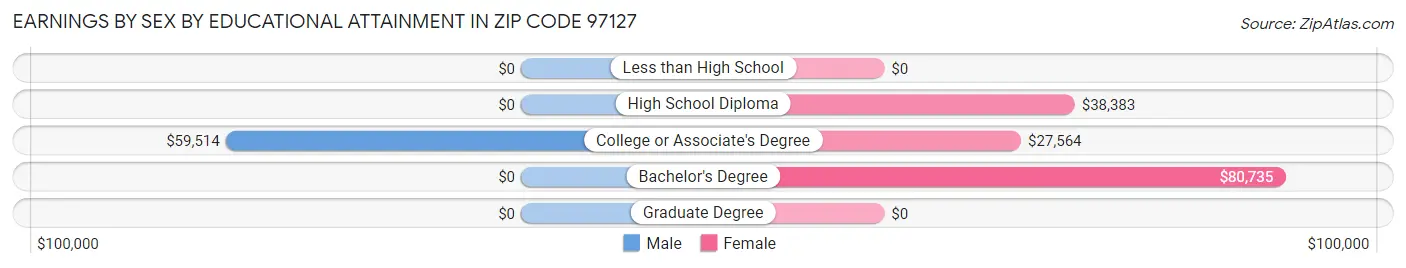 Earnings by Sex by Educational Attainment in Zip Code 97127