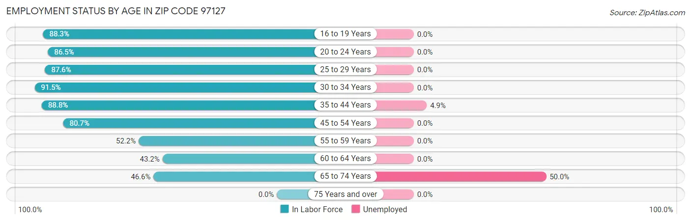 Employment Status by Age in Zip Code 97127