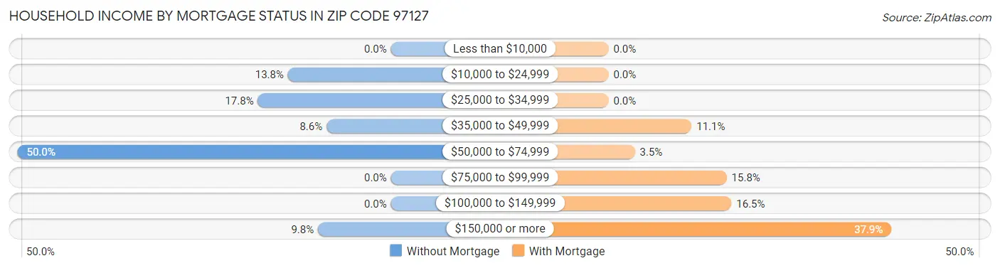 Household Income by Mortgage Status in Zip Code 97127