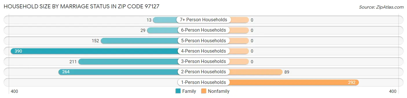 Household Size by Marriage Status in Zip Code 97127