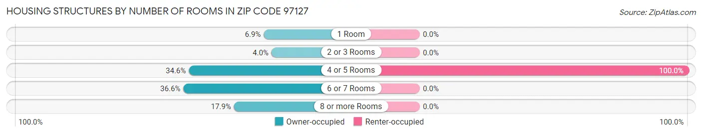 Housing Structures by Number of Rooms in Zip Code 97127