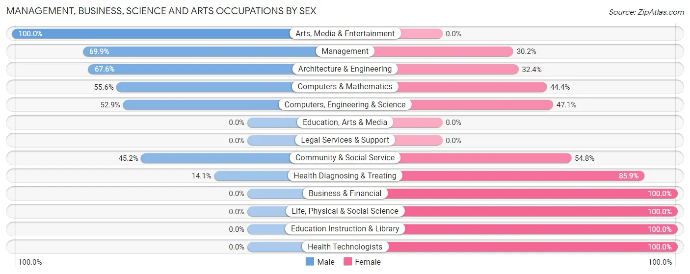 Management, Business, Science and Arts Occupations by Sex in Zip Code 97127